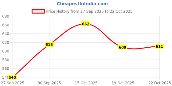 flipkart.com jaia Black Combined Stainless Steel Multipurpose Mixer Jar Mixer Juicer Jar jaia Price History Graph from 27 Sep 2025 to 22 Oct 2025