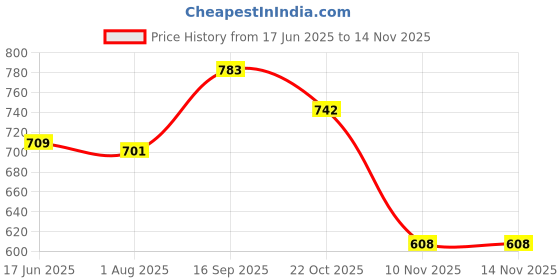 flipkart.com stylelure Black Comfortable Formal Office Shoes Slip On For Men stylelure Price History Graph from 17 Jun 2025 to 10 Nov 2025