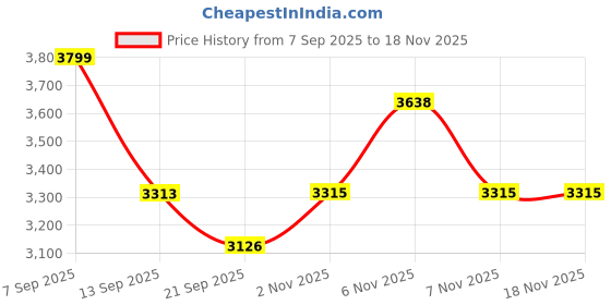 flipkart.com tylex Black Composite Manual Sewing Machine tylex Price History Graph from 7 Sep 2025 to 17 Nov 2025
