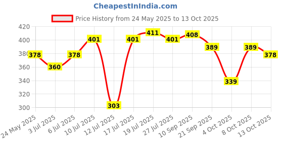 flipkart.com blluex Black Cotted Classic Gas Toaster Toast blluex Price History Graph from 24 May 2025 to 13 Oct 2025