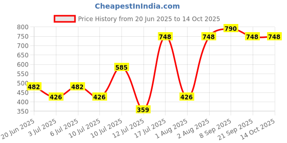 flipkart.com blluex Black Cotted Dolphine Gas Toaster Toast blluex Price History Graph from 20 Jun 2025 to 14 Oct 2025