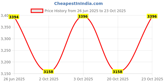 flipkart.com ride2joy Black Cotton Car Pillow Cushion for Universal For Car ride2joy Price History Graph from 26 Jun 2025 to 23 Oct 2025