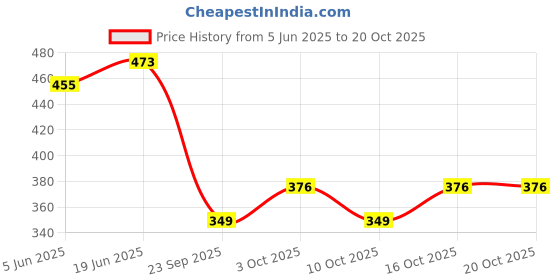 flipkart.com furnishing hut Black Cotton Carpet furnishing hut Price History Graph from 5 Jun 2025 to 20 Oct 2025