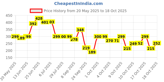 flipkart.com the fresh livery Black Cotton Carpet the fresh livery Price History Graph from 20 May 2025 to 18 Oct 2025