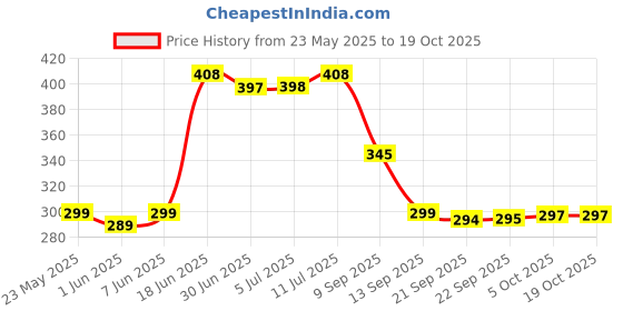 flipkart.com rudra decor Black Cotton Carpet rudra decor Price History Graph from 23 May 2025 to 19 Oct 2025