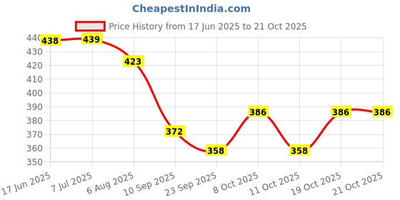 flipkart.com furnishing hut Black Cotton Carpet furnishing hut Price History Graph from 17 Jun 2025 to 20 Oct 2025