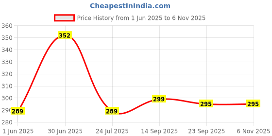 flipkart.com royal aditya Black Cotton Carpet royal aditya Price History Graph from 1 Jun 2025 to 6 Nov 2025