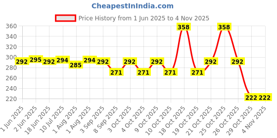 flipkart.com geeo Black Cotton Nipple Cover – Invisible Lift & Ultimate Comfort! Breast Nipple Shield geeo Price History Graph from 1 Jun 2025 to 2 Nov 2025
