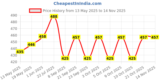 flipkart.com slazie Black Cotton Runner slazie Price History Graph from 13 May 2025 to 13 Nov 2025