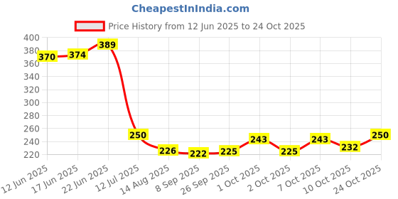 flipkart.com rousn Black Cotton Runner rousn Price History Graph from 12 Jun 2025 to 24 Oct 2025