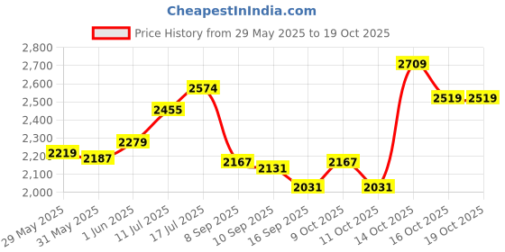 flipkart.com hakex Black Cow Mat For all animals, BPA Free, Easy Clean And Waterproof Cow, Hamster Pet Mat hakex Price History Graph from 29 May 2025 to 19 Oct 2025