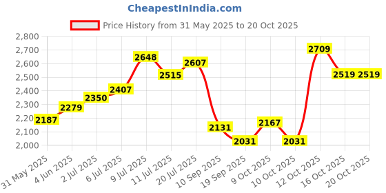 flipkart.com hakex Black Cow Mat For all animals, BPA Free, Easy Clean And Waterproof Size 8*5 Cow, Hamster Pet Mat hakex Price History Graph from 31 May 2025 to 19 Oct 2025