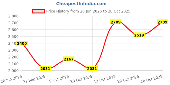 flipkart.com hakex Black Cow Mat For all animals, BPA Free, Easy Clean And Waterproof Size 8*5 | Cow, Hamster Pet Mat hakex Price History Graph from 20 Jun 2025 to 20 Oct 2025
