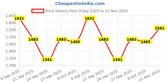 flipkart.com cow bed Black Cow Mat Waterproof BPA Free With Raised Edges Mat For Cow, Buffalo & Bull Cow, Dog, Hamster, Guinea Pig, Miniature Pig Pet Mat cow bed Price History Graph from 9 Sep 2025 to 21 Nov 2025