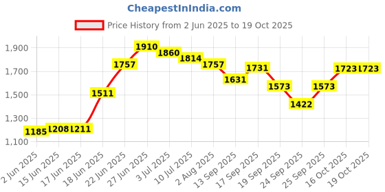 flipkart.com mgntt Black Cow Mat Waterproof BPA Free With Raised Edges Mat For Cow, Buffalo & Bull Cow, Hamster, Dog, Guinea Pig, Miniature Pig Pet Mat mgntt Price History Graph from 2 Jun 2025 to 19 Oct 2025