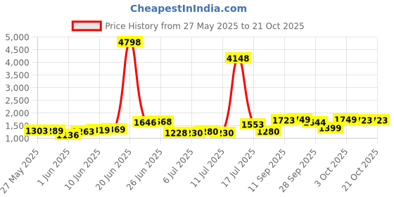 flipkart.com ursus Black Cow Mat Waterproof |COW MAT| With Raised Edges Cow, Dog, Guinea Pig, Hamster, Miniature Pig Pet Mat ursus Price History Graph from 27 May 2025 to 20 Oct 2025