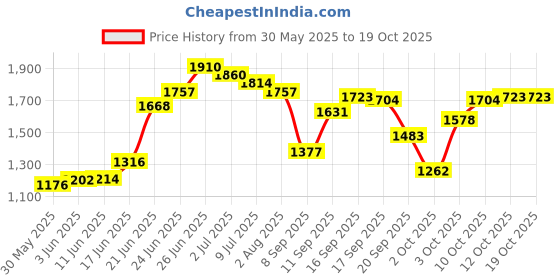 flipkart.com cowmat Black Cow Mat Waterproof |COW MAT| With Raised Edges Cow, Dog, Hamster, Guinea Pig, Miniature Pig Pet Mat cowmat Price History Graph from 30 May 2025 to 19 Oct 2025