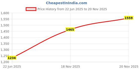 flipkart.com jindal premium Black Cow Mat With Extra Premium Quality Made From pure Rubber Hygienic Cow, Dog, Hamster, Guinea Pig, Miniature Pig Pet Mat jindal premium Price History Graph from 22 Jun 2025 to 18 Nov 2025