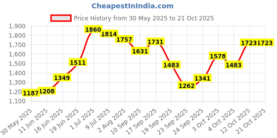 flipkart.com haryana king Black Cow Rubber Mat ,Buffalo Mat, Horse Mat waterproof with raised edges Cow, Dog, Hamster, Guinea Pig, Miniature Pig Pet Mat haryana king Price History Graph from 30 May 2025 to 20 Oct 2025