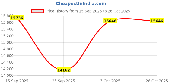 flipkart.com kadence Black CRE-KAD-TRUMBLK Bass Trumpet kadence Price History Graph from 15 Sep 2025 to 26 Oct 2025