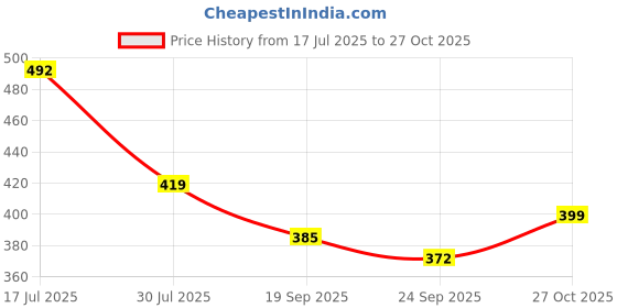 flipkart.com dfix Black Cricket Side Arm Adjustable Ball Thrower for Batting & Fielding Practice Sidearm Ball Thrower dfix Price History Graph from 17 Jul 2025 to 27 Oct 2025