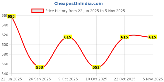 flipkart.com watchhut Black croco watch case /box/organiser for 12 Watch Box watchhut Price History Graph from 22 Jun 2025 to 3 Nov 2025