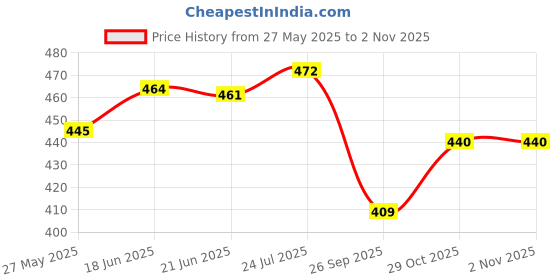 flipkart.com areon Black Crystal Car Perfume Car Air Freshener Diffuser areon Price History Graph from 27 May 2025 to 1 Nov 2025