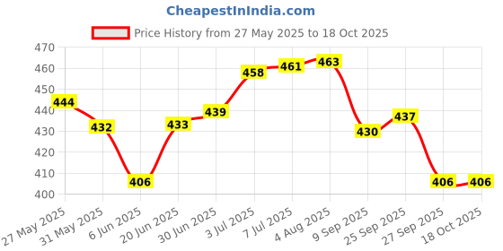 flipkart.com areon Black Crystal Car Perfume Diffuser areon Price History Graph from 27 May 2025 to 18 Oct 2025