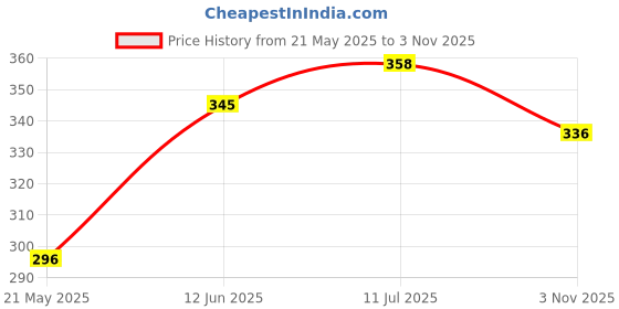 flipkart.com areon BLACK CRYSTAL Spray areon Price History Graph from 21 May 2025 to 3 Nov 2025