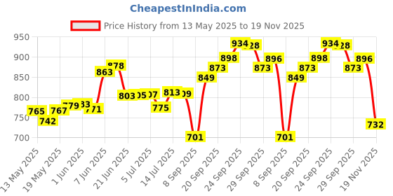 flipkart.com areezo Black Cube Shape Modern Design Hanging Pendant Ceiling Lamp Light for Home,Dining Room,Bedroom,Living Room,Office Decor (Bulb Not Included) (Pack of 4) Pendants Ceiling Lamp areezo Price History Graph from 13 May 2025 to 19 Nov 2025