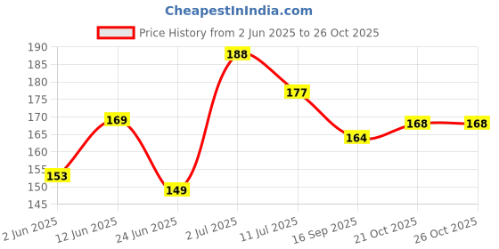 flipkart.com jodofi Black Cumin Seed Oil 100% Natural Pure Oil jodofi Price History Graph from 2 Jun 2025 to 25 Oct 2025