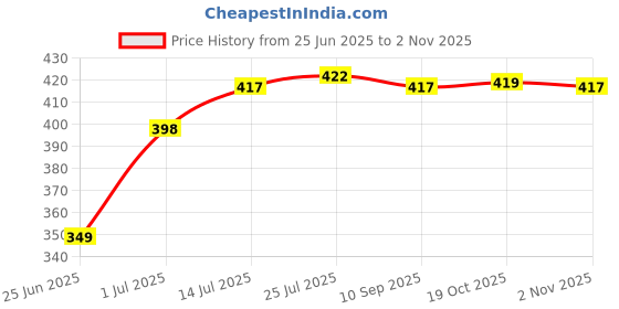 flipkart.com kavana Black cup Insulated Cup - Stainless Steel Travel Cup with Rubber 500 ml Flask kavana Price History Graph from 25 Jun 2025 to 2 Nov 2025
