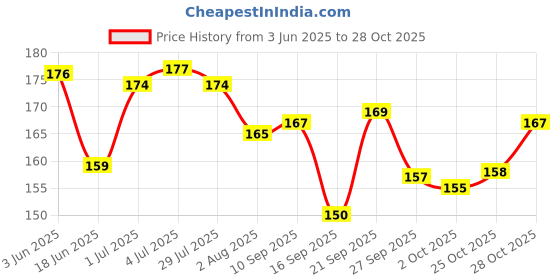 flipkart.com medibar Black Current Lube Intimate & Massage Gel | Easy on skin | Water based lube Lubricant medibar Price History Graph from 3 Jun 2025 to 28 Oct 2025