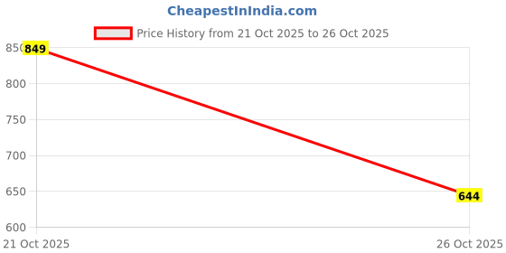 flipkart.com fnk Black Curtain Hooks, Curtain Knobs, Curtain Rings, Rod Rail Bracket Metal fnk Price History Graph from 21 Oct 2025 to 26 Oct 2025