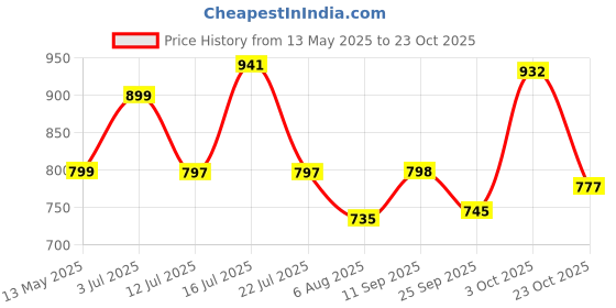 flipkart.com story@home Black Curtain Rods Metal story@home Price History Graph from 13 May 2025 to 23 Oct 2025