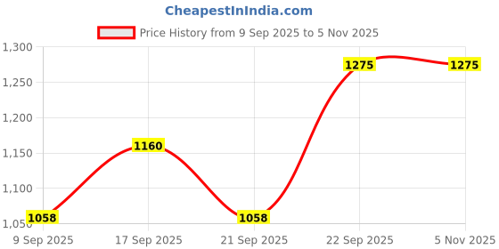 flipkart.com homecloud Black Curtain Rods Metal homecloud Price History Graph from 9 Sep 2025 to 5 Nov 2025