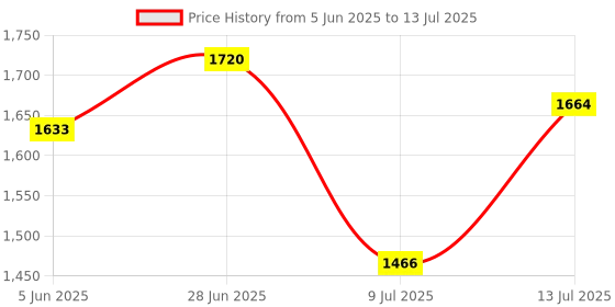 flipkart.com hocks Black Curve 2 L Induction Bottom Pressure Cooker hocks Price History Graph from 5 Jun 2025 to 13 Jul 2025