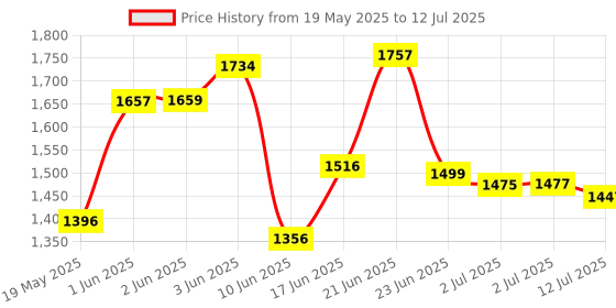 flipkart.com hocks Black Curve 3 L Induction Bottom Pressure Cooker hocks Price History Graph from 19 May 2025 to 12 Jul 2025