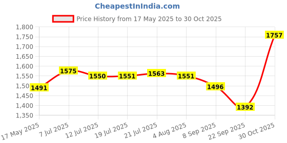flipkart.com hocks Black Curve 5 L Induction Bottom Pressure Cooker hocks Price History Graph from 17 May 2025 to 30 Oct 2025
