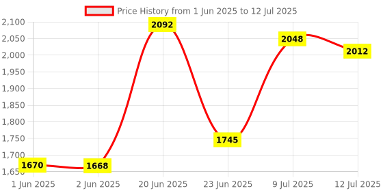 flipkart.com hocks Black Curve 6.5 L Induction Bottom Pressure Cooker hocks Price History Graph from 1 Jun 2025 to 12 Jul 2025