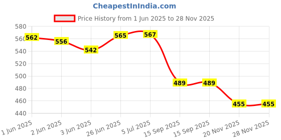 flipkart.com homeselite Black Cutting Design Balloon Shape Hanging Pendant Light For Dining Table Lamp Fixture Kitchen Chandelier, Lighting, Hallway Entryway Living Dining Room Home Decoration (Bulb not Included) Chandelier Ceiling Lamp homeselite Price History Graph from 1 Jun 2025 to 27 Nov 2025