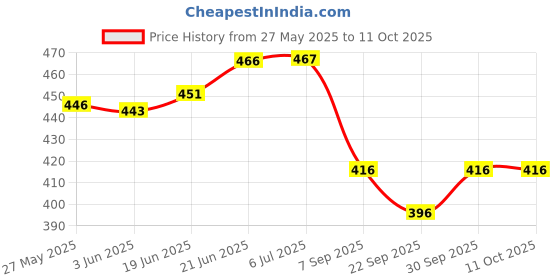 flipkart.com areezo Black Cutting Edge Modern Hanging Lights (Bulb Not incl.)(Pack of 1) Pendants Ceiling Lamp areezo Price History Graph from 27 May 2025 to 10 Oct 2025