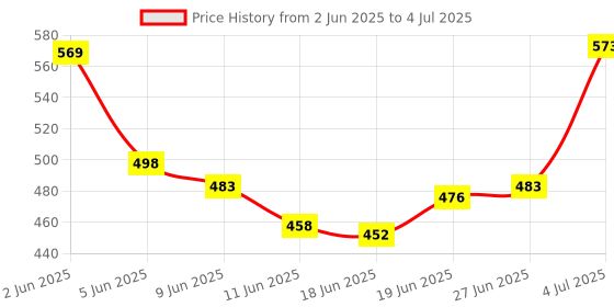 flipkart.com prakmo Black Cycle Handlebar Rod light Weight Bicycle Handlebar and Cycle Handle Stem Bicycle Handle Grip prakmo Price History Graph from 2 Jun 2025 to 4 Jul 2025
