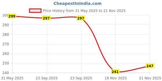 flipkart.com jainx Black Day and Date Dial Silicone Band Analog Watch- For Men JM7173 jainx Price History Graph from 31 May 2025 to 21 Nov 2025