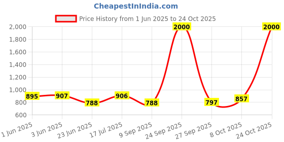 flipkart.com hosley Black Decorative Lantern with Free Pillar CandleHosley Black Decorative Lantern with Free Pillar Candle Black Iron Table Lantern hosley Price History Graph from 1 Jun 2025 to 24 Oct 2025