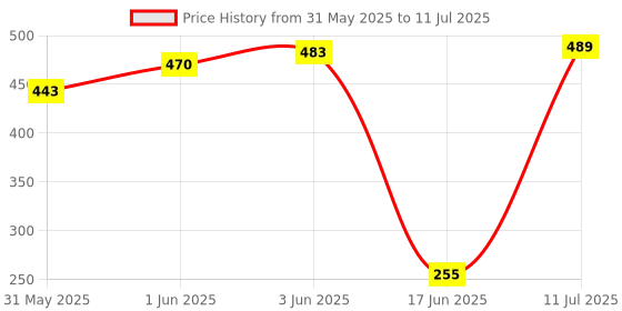 flipkart.com fuego Black DEEGO PVC Dumbbell Set, 1 Pair Dumbbells, Hex Dumbbells, Home Gym Fixed Weight Dumbbell fuego Price History Graph from 31 May 2025 to 11 Jul 2025