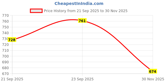 flipkart.com black deer Men Cotton Blend Shirt Pant Set black deer Price History Graph from 21 Sep 2025 to 30 Nov 2025