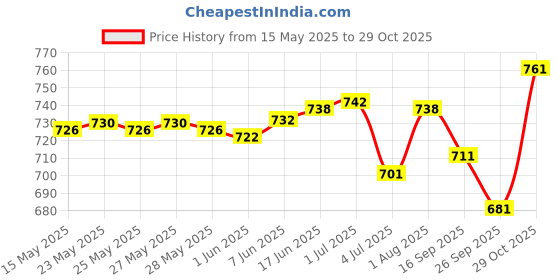 flipkart.com black deer Men Linen Shirt Pant Set black deer Price History Graph from 15 May 2025 to 29 Oct 2025
