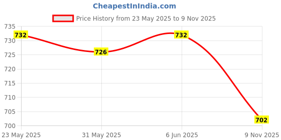 flipkart.com black deer Men Linen Shirt Pant Set black deer Price History Graph from 23 May 2025 to 9 Nov 2025