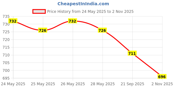 flipkart.com black deer Men Linen Shirt Pant Set black deer Price History Graph from 24 May 2025 to 2 Nov 2025